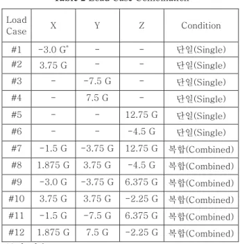Table 2 Load Case Combination