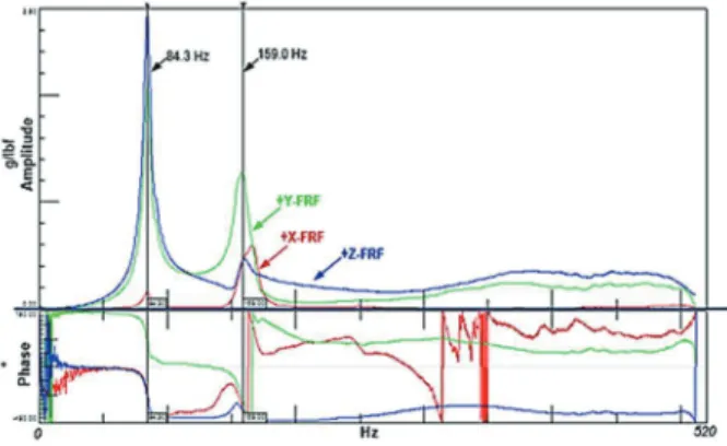 Fig. 8 Mode Analysis Result of Switch Unit Assy 항공기 날개 통과 주파수와 스위치 유닛 조립체의 고 유 진동수가 일부 겹치는 동특성 측면이 피로 강도에 미치는 영향을 확인하고, 균열의 원인을 규명하기 위 해 비행 스펙트럼을 적용한 랜덤 해석을 수행하였다