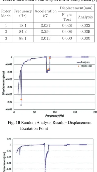 Table 3 Excitation Point Displacement Comparison [7] Rotor Mode Frequency(Hz) Acceleration(G) Displacement(mm)Flight  Test Analysis 1 18.1 0.037 0.028 0.032 2 84.2 0.256 0.008 0.009 3 88.1 0.013 0.000 0.000