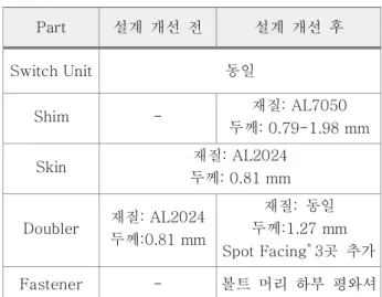 Fig. 13 Model Consideration for Design Improvement 신규로 추가된 심은 스킨과 동일한 알루미늄 재질을 선택 하였으며, 완벽한 틈 제거를 위해 좌측 윤곽 (또 는 내부) 형상은 마운팅 플랜지와 동일하게 평면이고, 우측 윤곽 형상은 스킨 곡률 형상을 가질 수 있도록 기계 가공 하였다