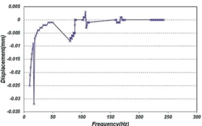Fig. 16 Displacement at Peak Stress Point 피로 평가를 위해 Fig.  17과 같이 랜덤 해석 결과 중 최대 응력 값을 가지는 주파수 조건을 확인하고, 정규 분포 단계 중 3σ 를 적용하여 해석을 수행하였다