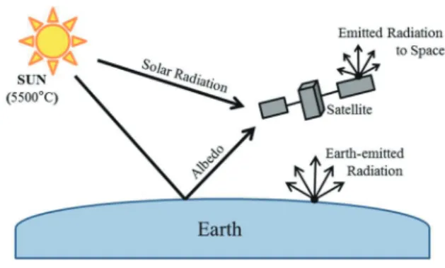 Fig. 1 Space Thermal Environment 22..22  알 알베 베도 도((AAllbbeeddoo))와 와 지 지구 구 복 복사사 지구로 입사되는 태양열 중 일부는 지구 표면에 반 사되며,  입사 대비 반사되는 비율을 알베도라 한다