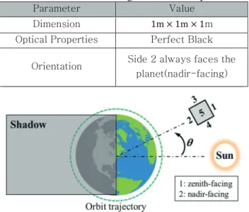 Table 1 Satellite Configuration for Analysis