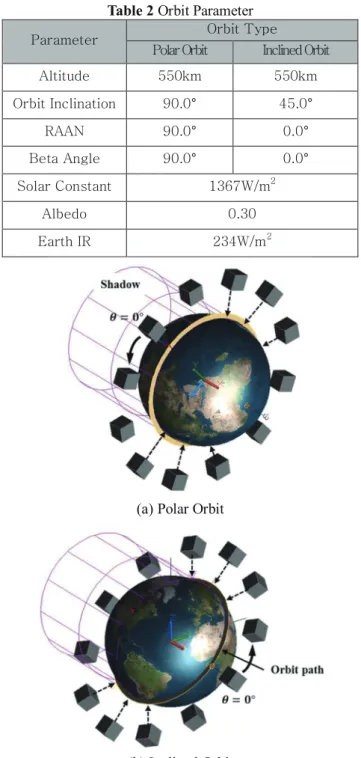 Table 2 Orbit Parameter Parameter Orbit Type