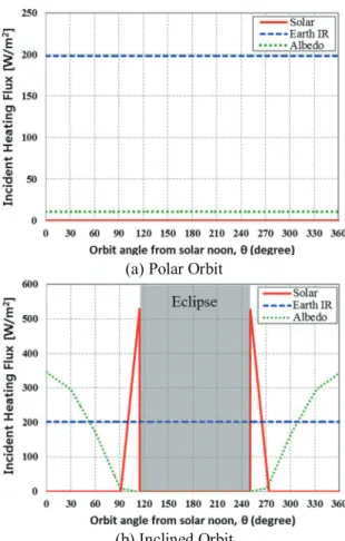 Fig. 13 Incident Heating Flux during 1 year 55..33 궤 궤도 도 주 주기 기 중 중 입 입사 사량 량 변 변화화 가상 위성에 대한 두 궤도 조건에서의 외부 열 유입 량을 계산한 결과는 Fig