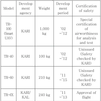 Table 2 VTOL UAS Special Airworthiness