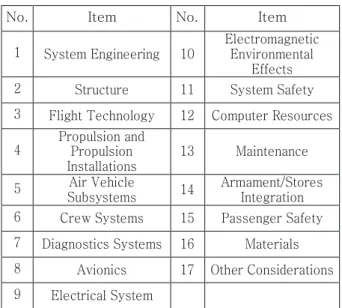 Table 4 EASA Airworthiness Standards Item Standards Type MTOW Issued Civil SC-VTOL VTOL ≤ 3,175 kg 2019