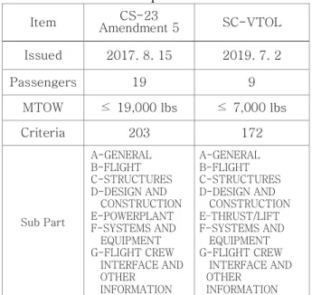 Table 6 CS-23 &amp; Special Condition VTOL Item CS-23  Amendment 5 SC-VTOL Issued 2017