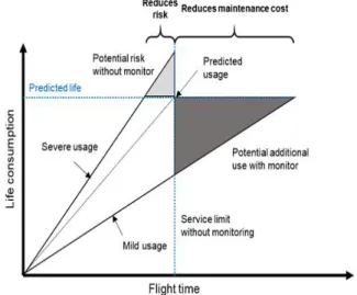 Fig.  1 Assessing  Fatigue  Life  and  MTTR  based  on  Fleet  Average