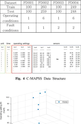 Table  1 C-MAPSS  Dataset