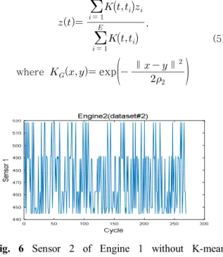 Fig.  7 Sensor  1  Data  from  Engine  #2  Plot  for  All  Operating  Regimes Sensor  number Regime  1 #2,3,4,9,11,15,17 Regime  2 #2,3,4,9,11,15,17 Regime  3 #2,3,4,6,7,8,9,11,12,13,15,16,17,20,21 Regime  4 #2,3,4,7,8,9,11,12,13,15,17,20,21 Regime  5 #2,3