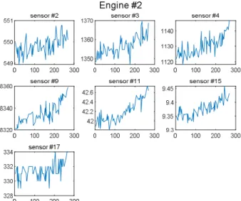 Fig.  8 Selected  Sensor  Data  from  Engine  #2  for  Operating  Regime  1