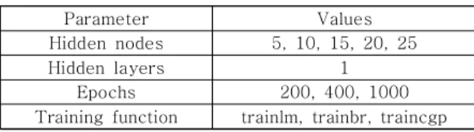 Fig.  12 RUL  Trend  Using  the  Trained  Neural  Network  in  Regime  6 