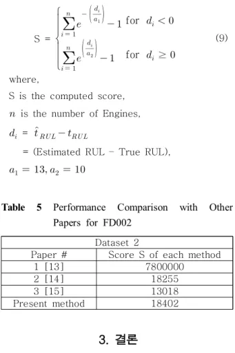 Fig.  13 Distribution  of  RUL  Estimation  from  Engine  #259 S  =             for       for  ≥  (9)where, 