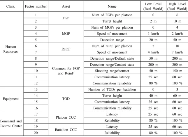 Table 1. Important factors and range of the GOP border security system.