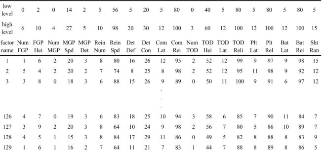 Fig. 4 shows the pairwise plots for each pair of design  points. These show that, at least pairwise, the design  points are spread out fairly evenly