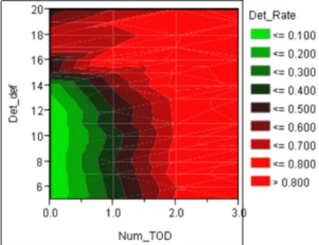 Fig. 7. Contour plot for MOE 1 correspond to the detection  range and the number of TOD