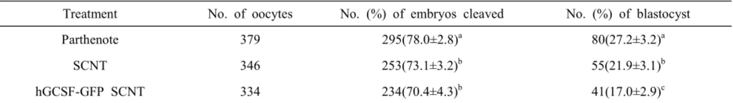 Table  2.  Development  of  co-expression  transgenic  cow  embryos  by  G-CSF  and  EGFP