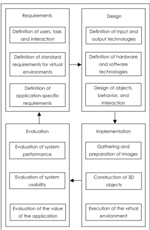 Fig. 1. Software development process 9)  of virtual reality