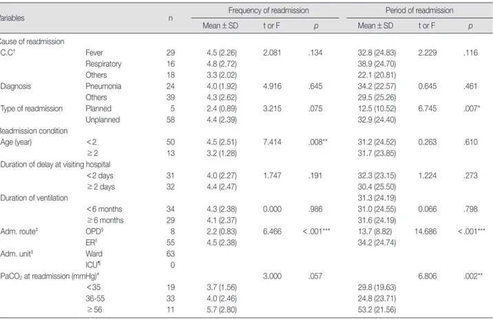 Table 3. Differences between Characteristics at Readmission and Frequency &amp; Period of Readmission (N=63)