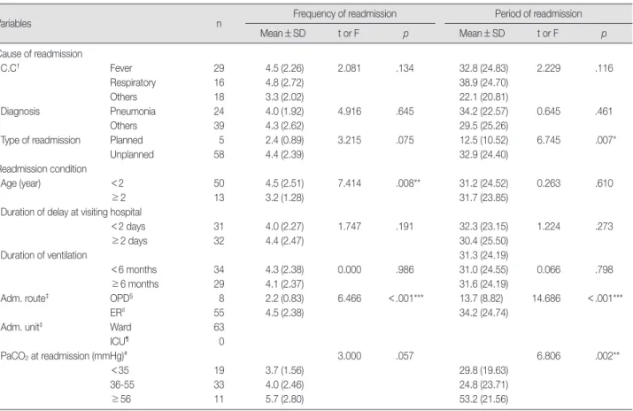 Table 3. Differences between Characteristics at Readmission and Frequency &amp; Period of Readmission (N=63)