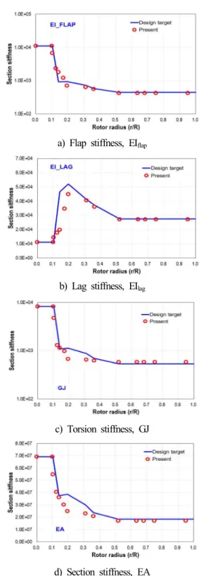 Fig.  4  Flap,  lag,  torsion  and  section  stiffness  distributionFig.  2  Blade  internal  structure