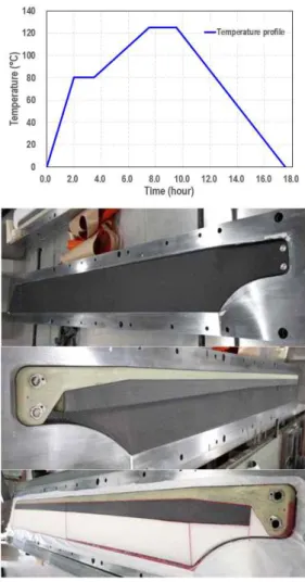 Fig.  8  Blade  curing  temperature  and  fabricating  process
