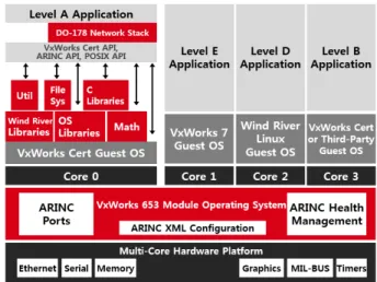 Fig.  2 VxWorks  653  Architecture