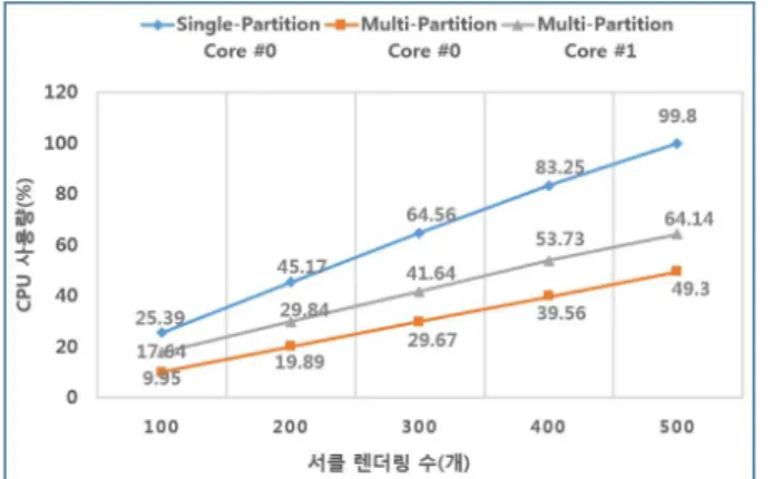 Fig.  12 Result  of  Cpu  Usage  Comparison  Test