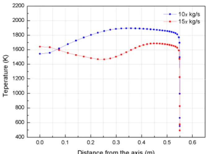 Fig.  5  Static  Temperature  of  2D  CFD  Analysis   
