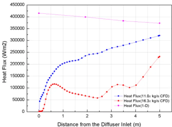 Fig.  9  Static  Temperature  of  Periscope  Surface