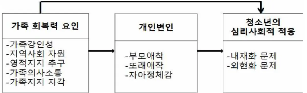 Figure 1. Conceptual framework