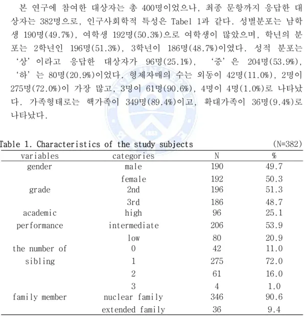 Table 1. Characteristics of the study subjects                   (N=382)