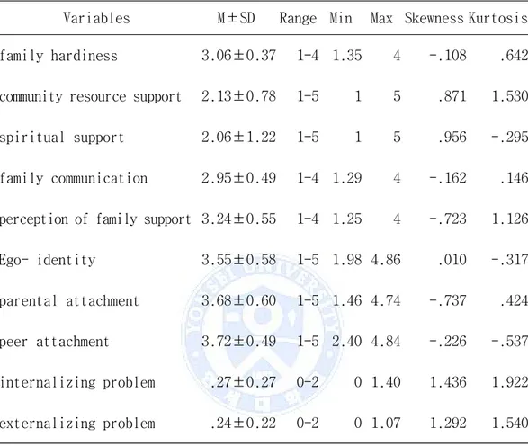 Table 2. Descriptive Statistics of Variables                     (N=382) Variables M±SD Range Min Max Skewness Kurtosis family hardiness 3.06±0.37 1-4 1.35 4 -.108 .642 community resource support  2.13±0.78 1-5 1 5 .871 1.530