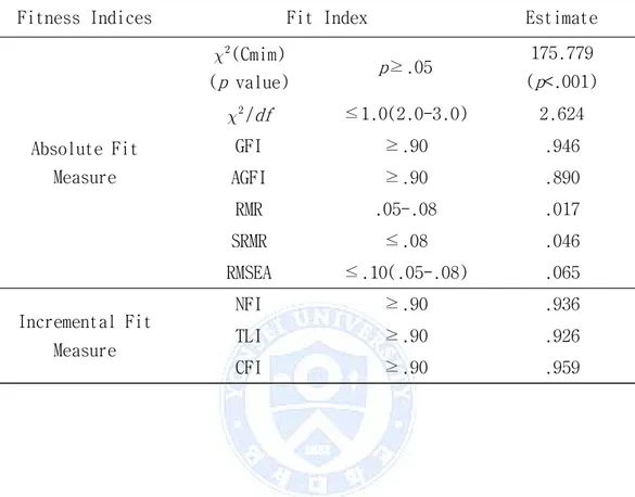 Table 4. Fitness Indices of CFA                                  (N=382)