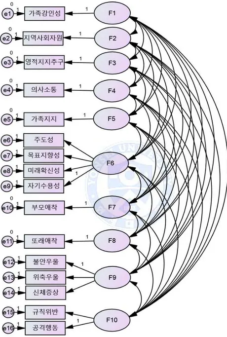 Figure 3. Confirmatory Factor Analysis of hypothetical model