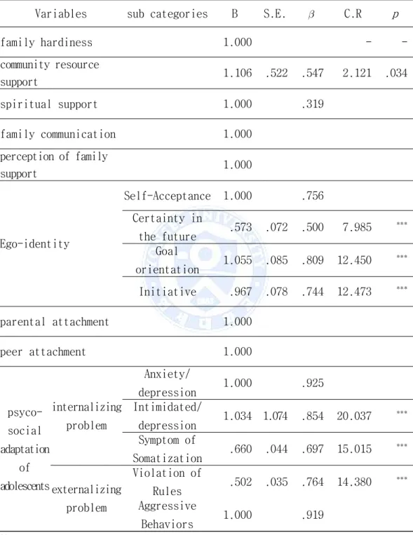 Table 5 . Confirmatory factor analysis result