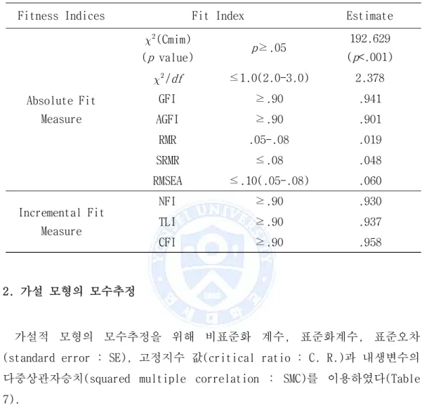 Table 6. Fitness Indices of th Hypothetical Model                (N=382)