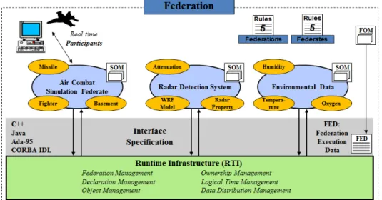 Fig. 2. The Proposed Simulation System in HLA/RTI