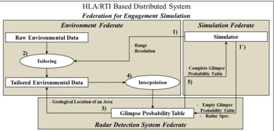 Fig. 4. Simulation System of the Proposed Framework 2) 환경 페더레이트는 보유한 환경 데이터(시간, 위도, 경 도 ,  높/깊이에 따른 기온,  습도,  기압,  강수량,  자기장  등의  속성)에서  전장공간  범위에  해당하는  데이터를  추출(Tailoring)하여 메모리에 반입한다