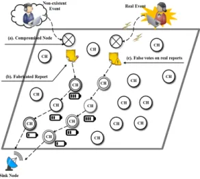 Fig. 1. False report and False votes injection attack단점은 한정된 메모리와 에너지 자원 ,  낮은 대역폭을 가지고 있다
