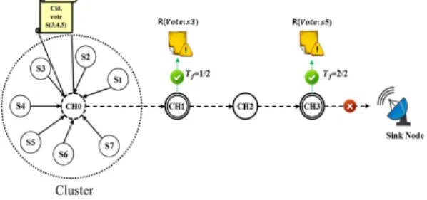 Fig. 2. Key assignment phase