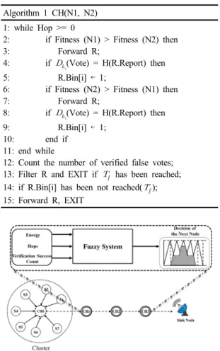 Fig. 5. Process of state decision 들은 센서 노드들의 자원 고갈과 함께 네트워크 수명이 줄어들게 된다.  따라서 제안 기법은 센서 노드의 에너지 향상을 위해 퍼지 로직 시스템을 기반으로 다음 이웃 노드 선택 기법을 제안한다.3