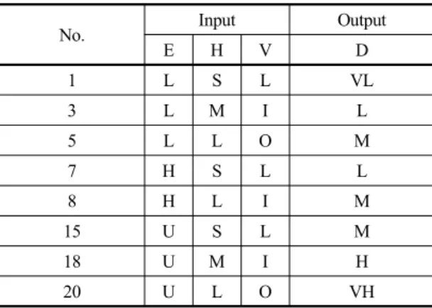 Fig. 7. Fuzzy output function 