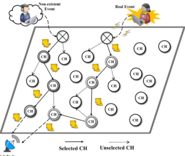 Fig. 8. Process of the next neighbor node selection  Table 3. Parameters  Parameter ValueNodes6,000Cluster Head600A Field Size150x100  