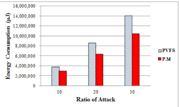 Fig. 11. Amount of energy consumption  지 개수가 높은 것으로 나타났다 .  그 이유는 WSNs  환경 에서 허위 이벤트 발생이 많아질수록, CH들의 투표 검증  횟수가  증가하기  때문이다