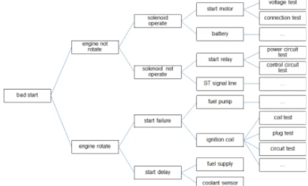 Fig 1. A part of car maintenance training process hierarchy plant)  질병 진단 시스템은 농부가 전문가의 도움이 필요