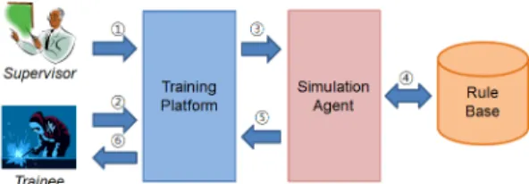Fig 2. The system structure of car maintenance training  based on logic simulation 