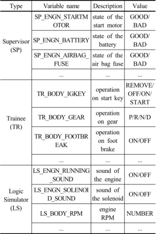 Table 1. The list of the variables for simulation Type Variable name Description Value