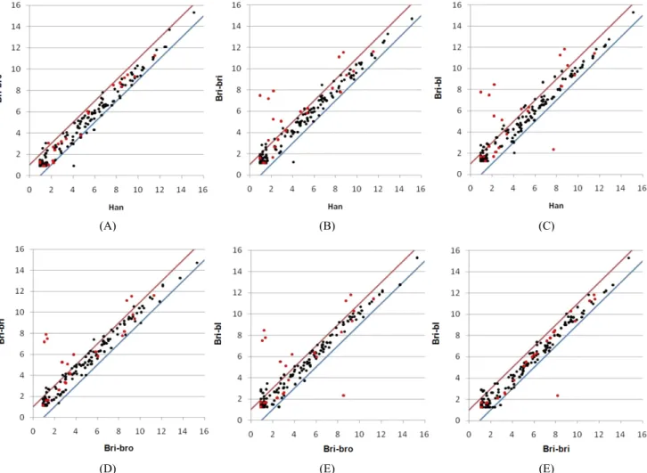 Fig.  1.  Scatter  plot  of  selected  coat  color  associated  genes  in  Korean  brindle  cattle  and  Hanwoo  cows